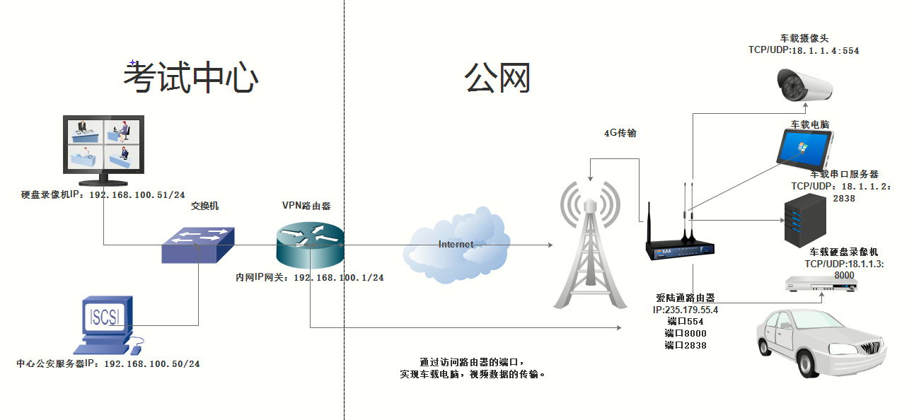  5G/4G VPN工業路由器,L2TP VPN,VPN 路由器