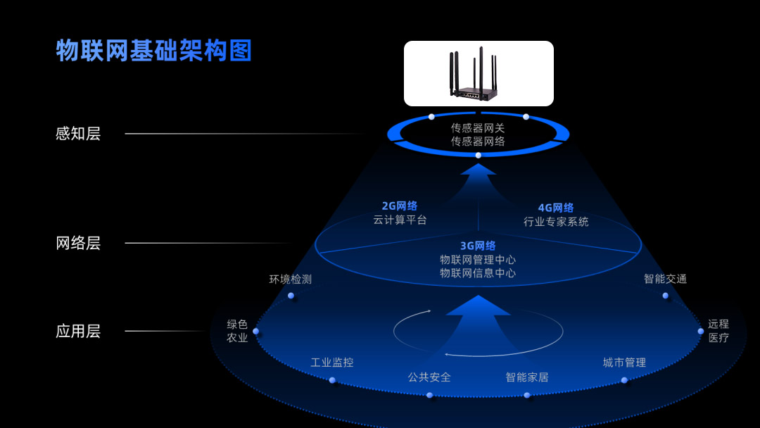 物聯(lián)網(wǎng)基本架構(gòu)圖.jpg