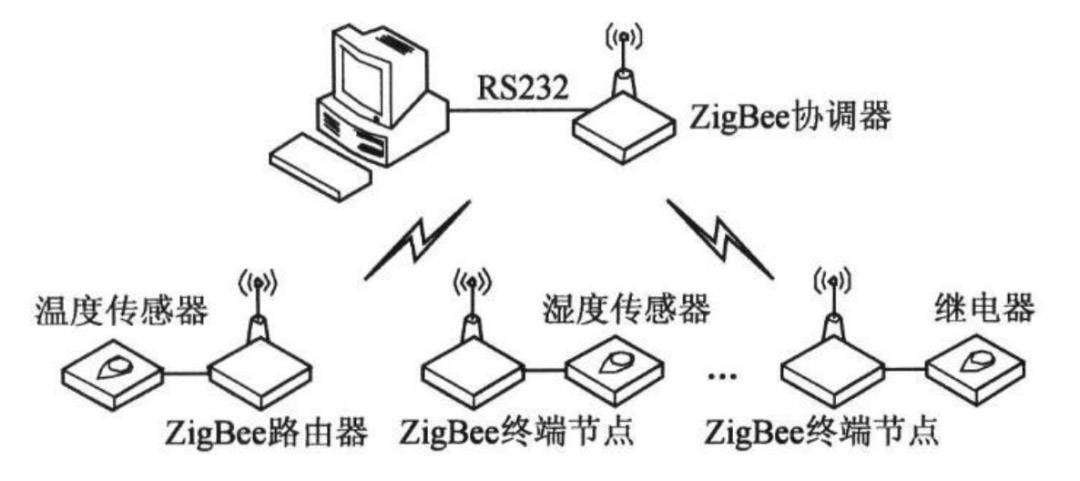 ZigBee拓?fù)?jpg