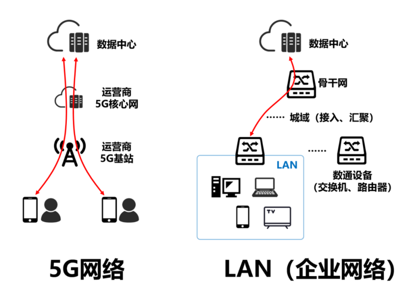 5G局域網(wǎng).png