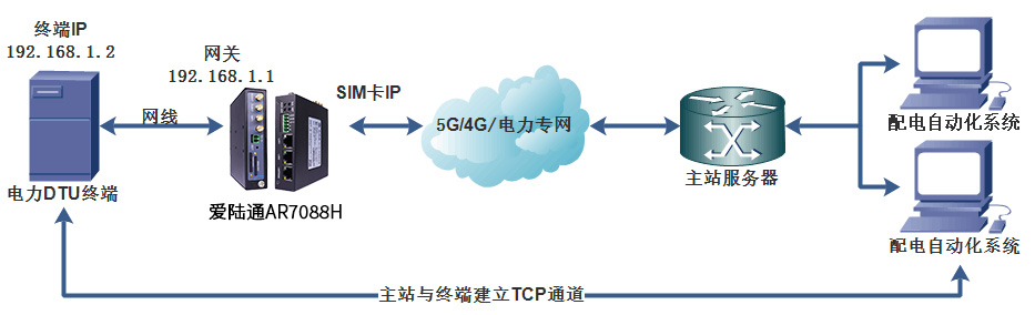 解鎖東南亞電力行業(yè)新篇章，愛陸通5G/4G配網(wǎng)自動化解決方案應用實例.jpg